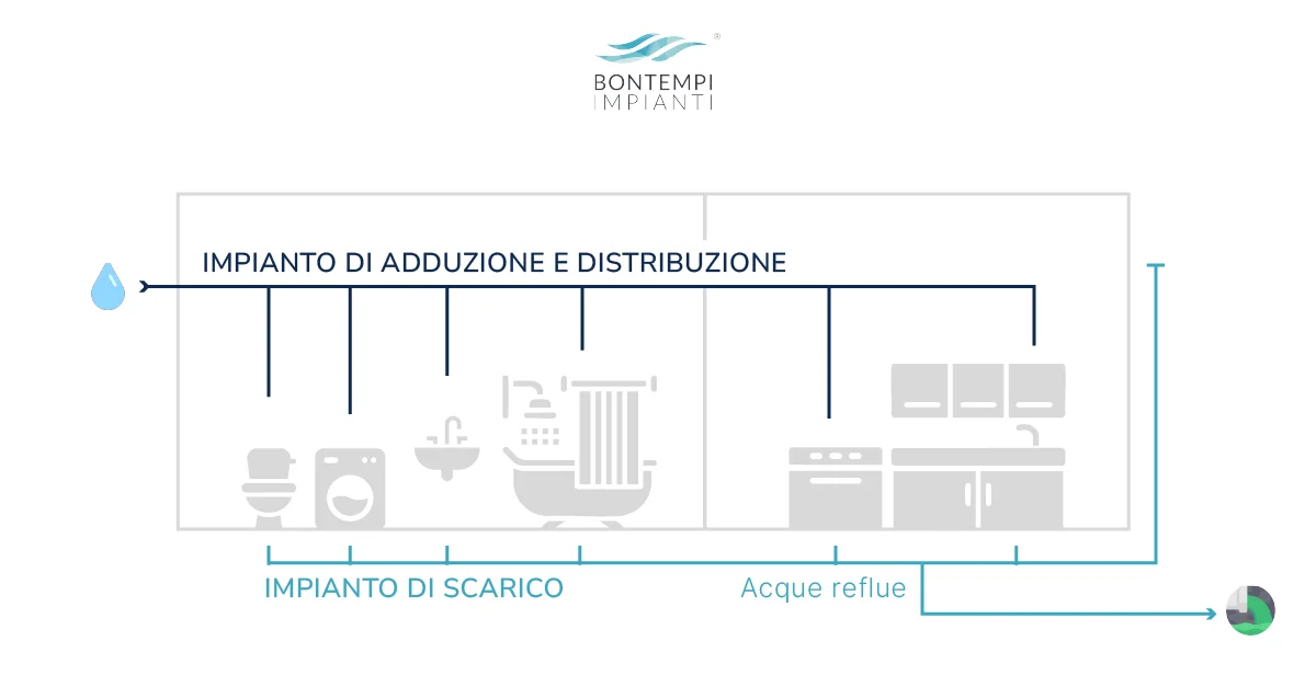 Impianto di adduzione e distribuzione e impianto di scarico - Bontempi Impianti