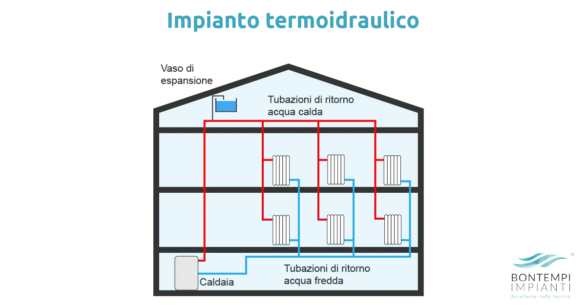Cosa sono gli impianti termoidraulici - Bontempi Impianti