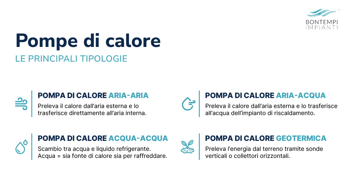 Le principali tipologie di pompa di calore - Bontempi Impianti
