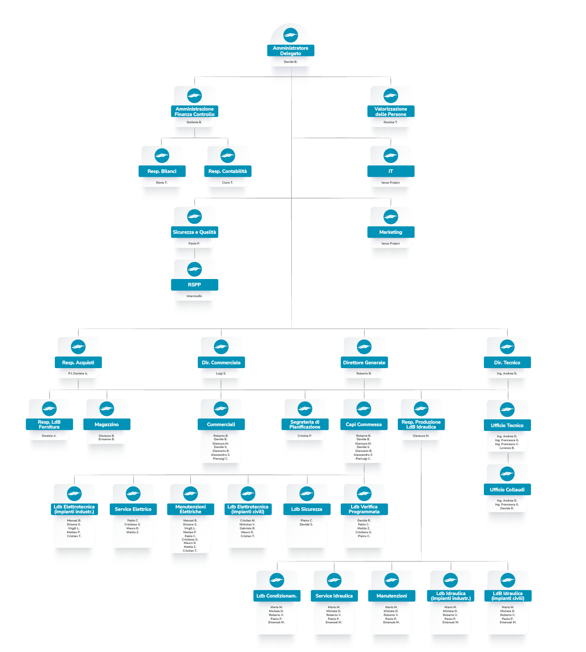 Bontempi Impianti - organigramma - Brescia Bontempi Impianti - organigramma - Brescia
