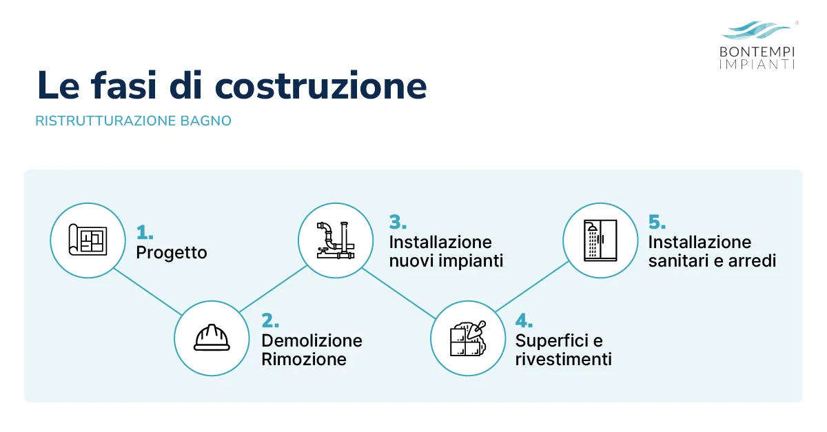 Ristrutturazione bagno: quali sono le fasi di costruzione? - Bontempiimpianti